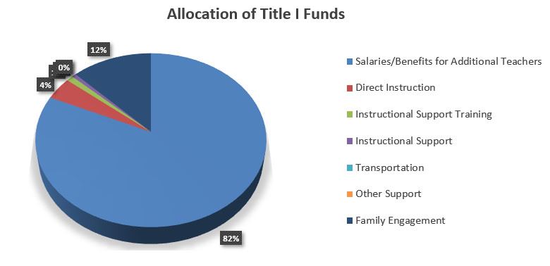 Allocation of Title I Funds  2024-2025