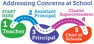 Addressing Concerns at School graphic