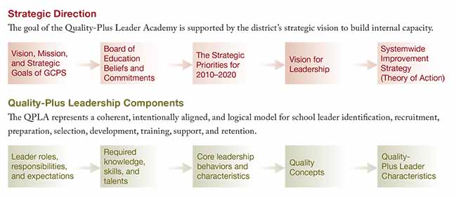 Chart of QPLA leadership components