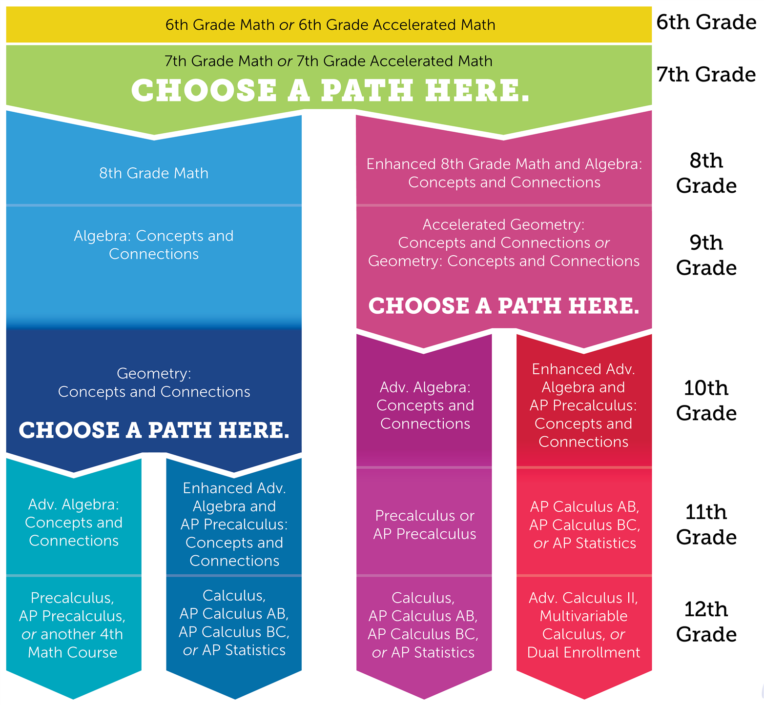 Math Pathway for 6th grade - high school