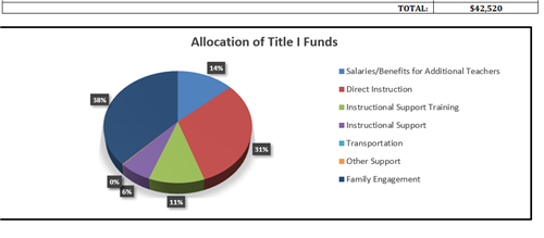 Allocation of Title I Funds