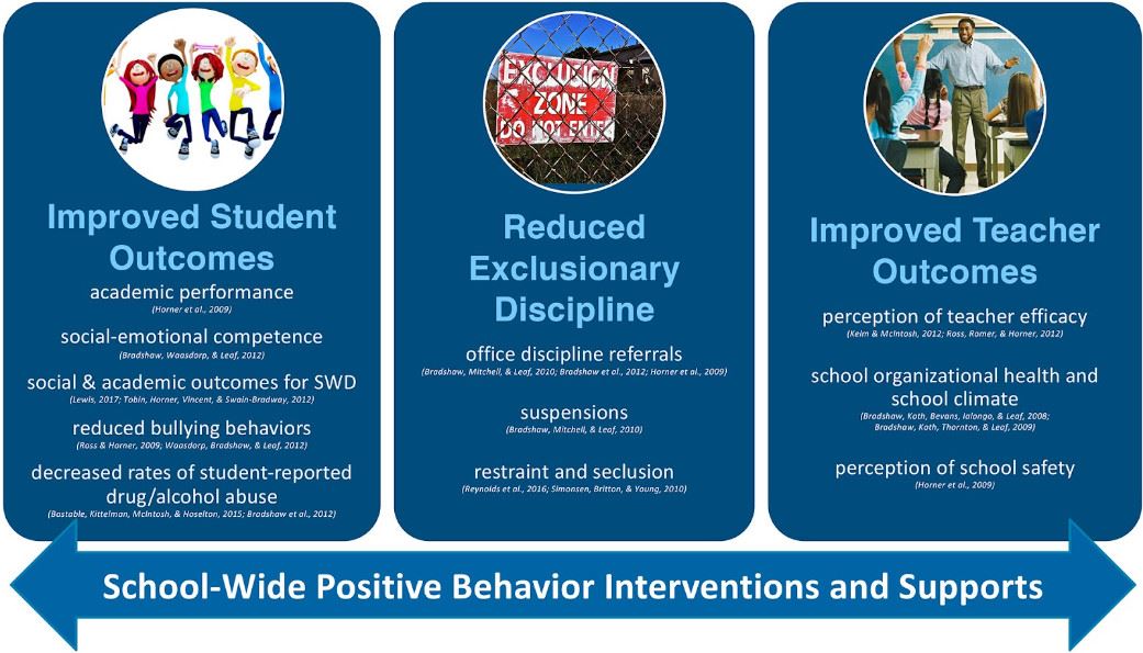 School wide Behavior Interventions and Supports