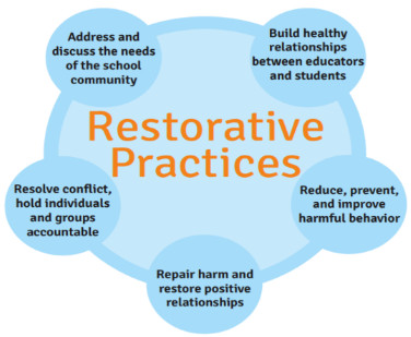 Restorative Practices Restorative Practices