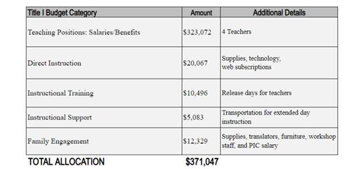 title 1 budet allocation $371,047