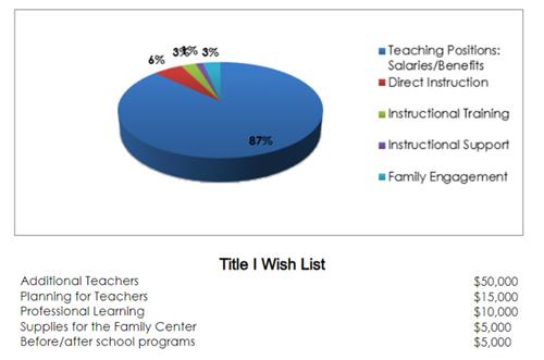 Title 1 wish list pie graph