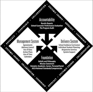 ASCA Model narrative follows ASCA Model narrative follows