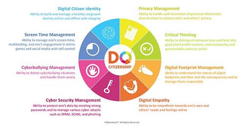 Graphic of digital citizenship topics Graphic of digital citizenship topics