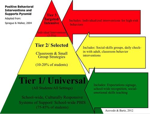 PBIS Pyramid 