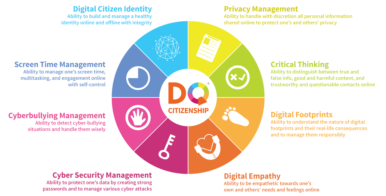 Digital Citizenship Wheel 