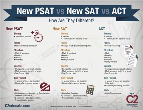 Comparison of New PSAT, New SAT, and ACT Comparison of New PSAT, New SAT, and ACT