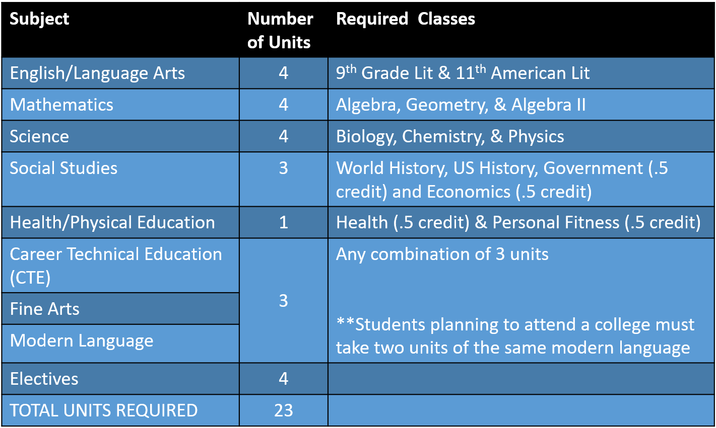 Gwinnett County Graduation Requirements