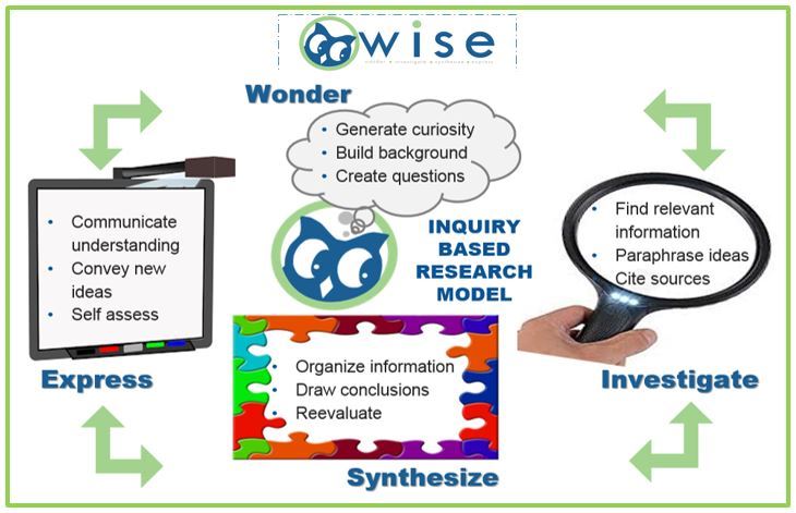 Wise Research Model 