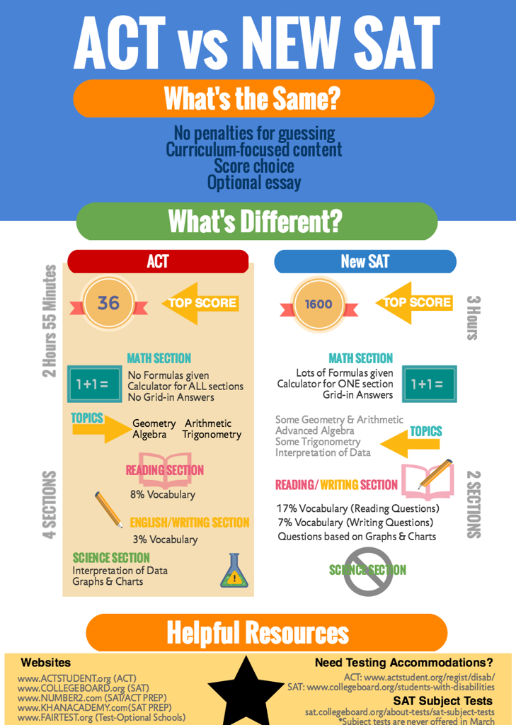 ACT vs New SAT 